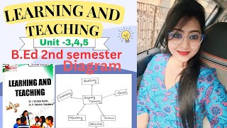 Diagramatical representation of Learning amp Teaching youtube anu forstudents exam material yt [upl. by Eidas632]