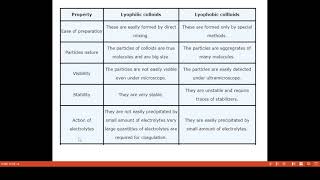 Video 7 Lyophilic lyophobic colloids [upl. by Godden]