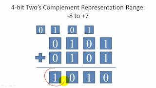 Twos Complement Representation and Overflow [upl. by Leugim]