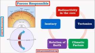 G5Earth Movements upsc ias Endogenic Diastrophism Epeirogenic Subsidence amp Upliftment [upl. by Talbert85]