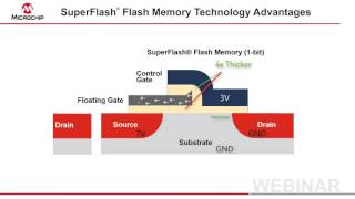 SuperFlash® Flash Memory Technology Advantages Webinar [upl. by Monk142]