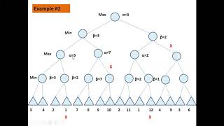 Alpha Beta Pruning [upl. by Siver]