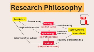 Research Philosophy  Ontology  Epistemology  Axiology  Explained in Urdu amp Hindi [upl. by Uyekawa]