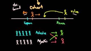 Epidemiology Study Types Cohort and CaseControl [upl. by Driscoll]