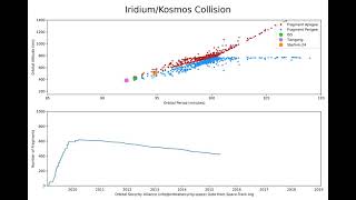 2009 collision between Iridium 33 and Kosmos 2251 [upl. by Wehhtam798]