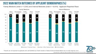 NRMPs 70th Anniversary  Demographic Data about Race [upl. by Glassman]