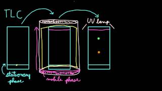 Thin Layer Chromatography TLC [upl. by Edd]