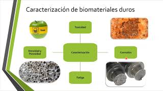 Biomateriales clasificación y definición [upl. by Elleiad]