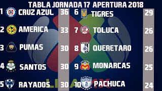 Resultados Goles Y Tabla General Jornada 17 Liga MX Apertura 2018 [upl. by Klara933]