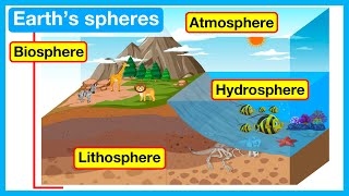 Earths spheres  Atmosphere Hydrosphere Lithosphere amp Biosphere  Easy Science Learning Video [upl. by Blanka]