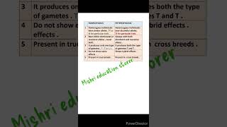 Difference between homozygous and heterozygous  homozygous vs heterozygous biology [upl. by Aihsad]