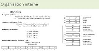 04Le microprocesseur 8086  Partie 2 Organisation interne et gestion de la mémoire [upl. by Haerb554]