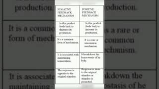 positive and negative feedback of homeostasis [upl. by Adall]