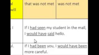 Hypothetical Conditional VS Counterfactual Conditional [upl. by Attiuqehs]