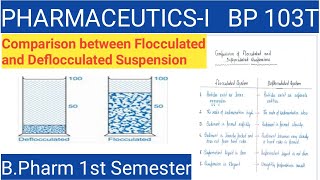 Difference between Flocculated amp Deflocculated Suspension  Pharmaceutics 1st Semester [upl. by Johppa]