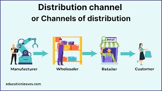 Channels of distribution  Distribution channel [upl. by Tirrell]