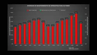 LA REDUCCIÓN DE PRESUPUESTO DE PEMEX ESTÁ PROGRAMANDO MANTENER PRODUCCIÓN DE 2 MBD [upl. by Aiela]