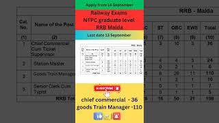 RRB Malda vacancy details motivation railway rrb ntpc vacancy malda railwayrecruitment [upl. by Mehcanem]