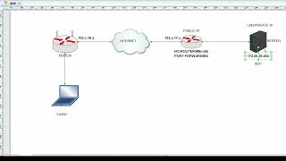 Mikrotik Port Forwarding Configuration [upl. by Naleag396]