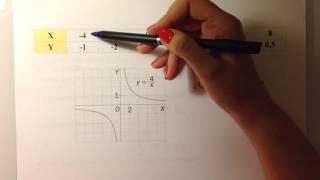 2º ESO Gráficas de Funciones de Proporcionalidad Inversa [upl. by Waiter]