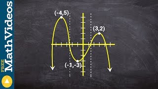 How to determine the intervals that a function is increasing decreasing or constant [upl. by Finkelstein439]