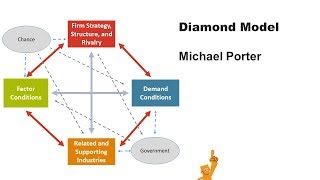 Michael E Porters Diamond Model explains The Competitive Advantage of Nations [upl. by Fruin]