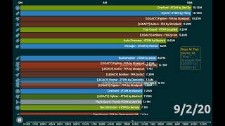 Highest Arrasio Scores Over Time [upl. by Neelyhtak]