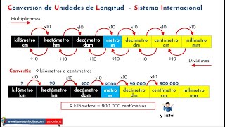 Conversión de Unidades de Longitud  Sistema Internacional  Súper Fácil [upl. by Nylidnarb]