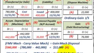 Troubled Debt Restructuring Settlement Of Debt Thru Transfer Of Assets Debtor amp Creditor [upl. by Fonda]