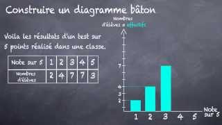 Diagramme bâton comment le construire  5eme [upl. by Tareyn906]