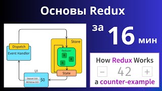 Основы Redux Все что нужно знать о Redux Делаем счетчик вместе [upl. by Joashus250]