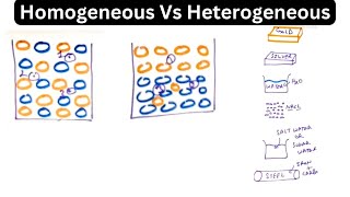 Homogeneous And Heterogeneous Materials  Homogeneous Vs Heterogeneous [upl. by Samuela877]