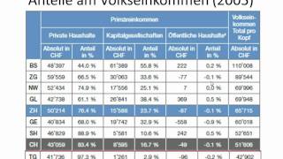 Volkseinkommen und Lorenzkurve [upl. by Makell]