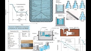 Lecture 5  Solidification and Shrinkage Analysis in Casting  تحليل التصلب والانكماش في السباكة [upl. by Oiligriv735]