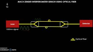 Optical Fiber Sensor  MACHZENDER interferometry [upl. by Ralaigh]