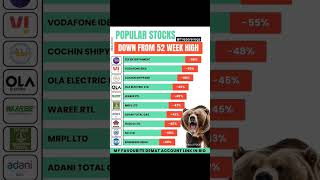 Popular stocks down from 52 week high 💯 best stocks to invest 🔥 [upl. by Eusassilem]