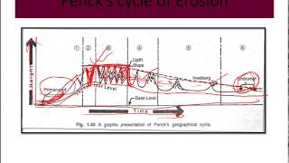 Pencks model of cycle of erosion [upl. by Jammal627]