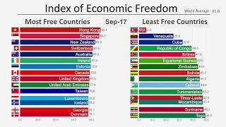 Top 15 Countries by Economic Freedom 19962019 [upl. by Asiruam]