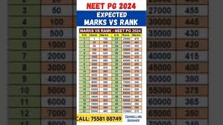 NEET PG 2024 ll Expected Score vs Rank shorts neetpg viralvideo neetpg2024 trending [upl. by Stempson452]