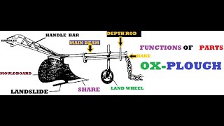 FUNCTIONS OF PARTS OF THE OX PLOUGH [upl. by Coleen681]