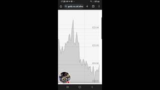 Silver price per ounce live chart [upl. by Euhsoj951]