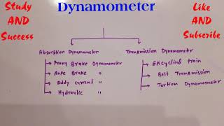 Dynamometers and its classification Hindi [upl. by Jeremy]