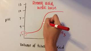 Acid Base Titration Curves [upl. by Gainer]