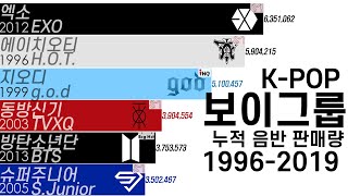 그래프로 보는 국내 보이그룹 누적 음반 판매량 19962019 [upl. by Ahsiaa]