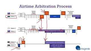 Unravelling the Mystery of WiFi and Airtime Arbitration [upl. by Jannery]