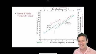 Screencast 41  Indifference curves and the Edgeworth box [upl. by Margetts208]