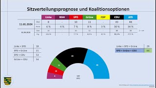 Landtagswahl Sachsen 2024 aktuelle Umfragewerte 0124 Michael Kretschmer  CDU  AfD  BSW [upl. by Anilrac]