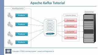 Kafka Tutorial  Core Concepts [upl. by Enorahs]