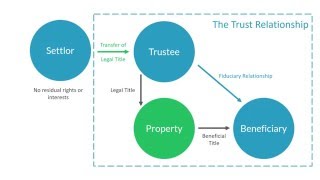 Express Trusts Creation of an Express Trust [upl. by Animsaj]