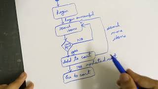 How to draw State machine diagram for online shopping system [upl. by Neehs402]